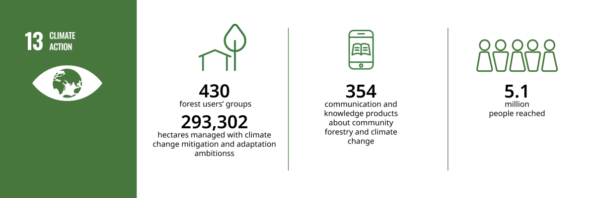 430 forest users’ groups 293,302 hectares managed with climate change mitigation and adaptation ambitions 354 communication and knowledge products about community forestry and climate change 5.1 million people reached