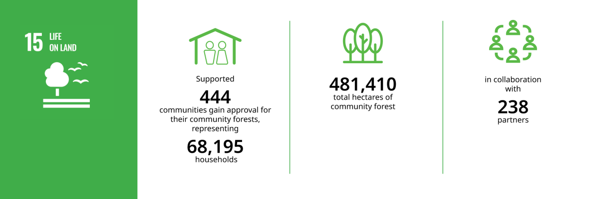 Supported 444 communities gain approval of their community forests, representing 68,195 households 481,410 total hectares of community forestry in collaboration with 238 partners