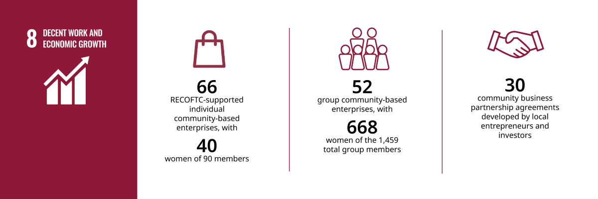 66 RECOFTC-supported individual community-based enterprises, with 40 women of 90 members 52 group community-based enterprises, with 668 women of the 1,459 members 30 community business partnership agreements developed by local entrepreneurs and investors