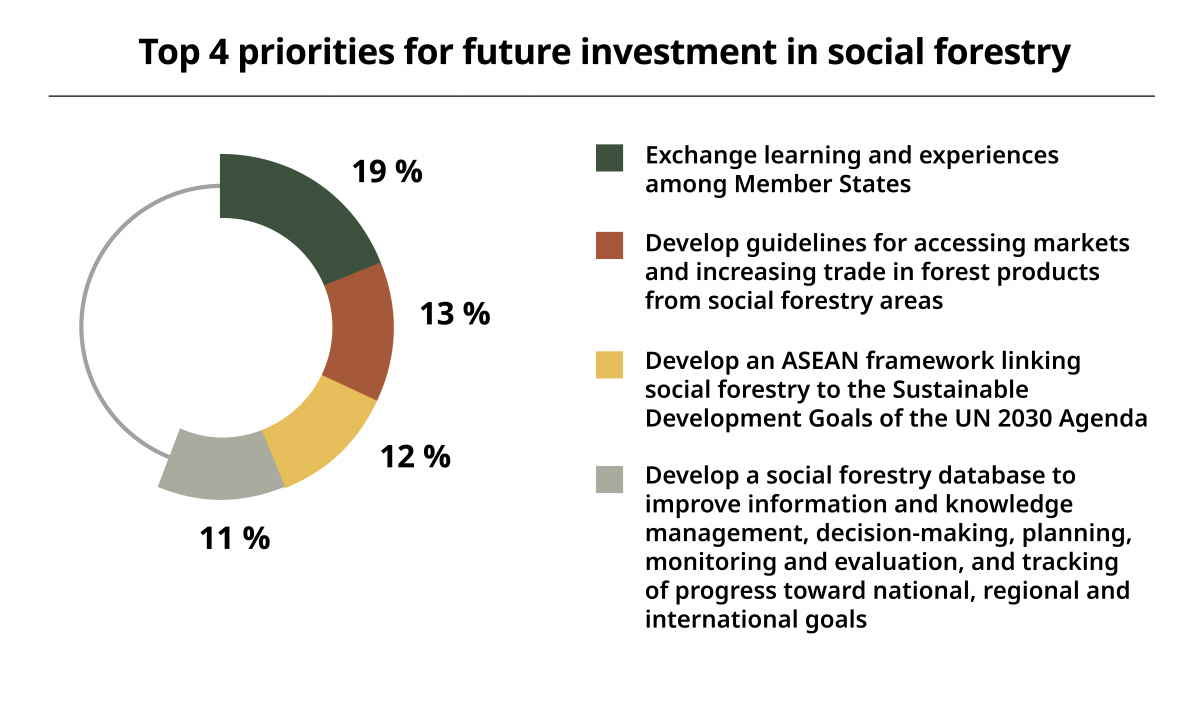 Top 4 priorities to improve cooperation among ASEAN Member States on social forestry