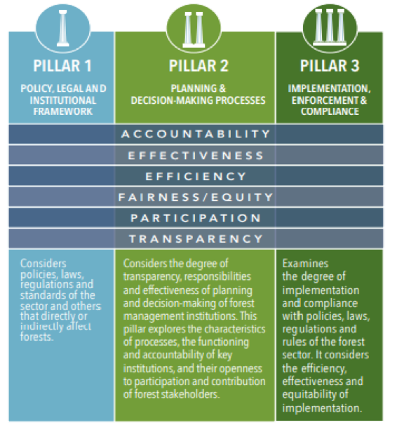 Three pillars