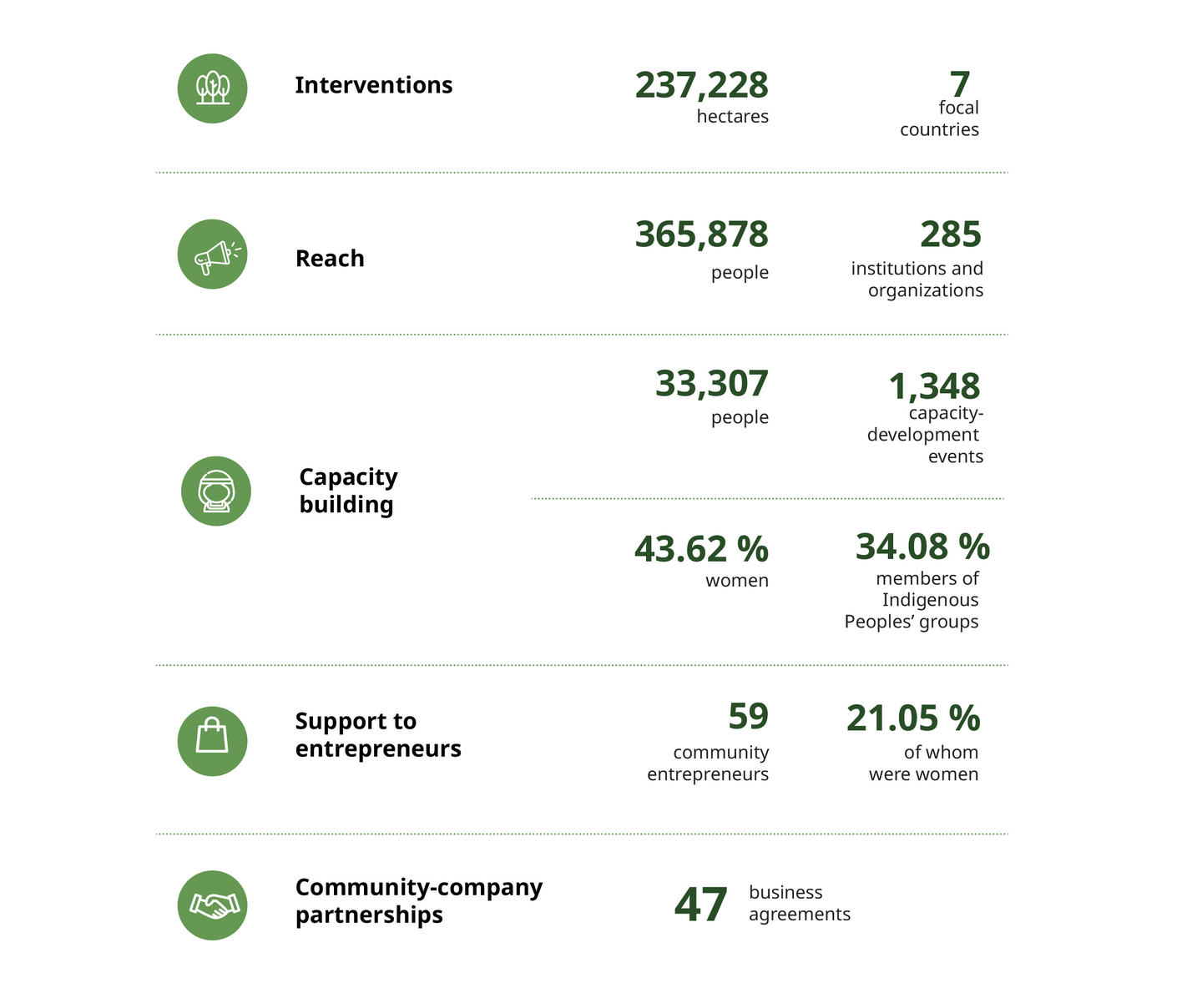 Infographic showing RECOFTC's 2024-2025 results in numbers: interventions, reach, capacity building, support to entrepreneurs and community-company partnerships.