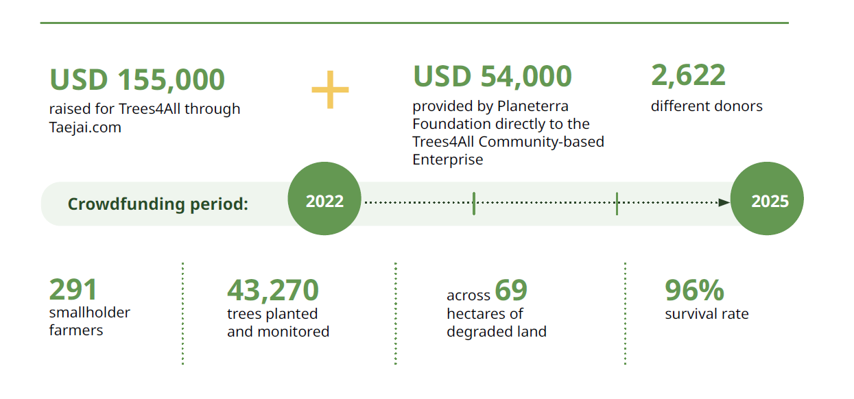 Trees4All restoration results in numbers